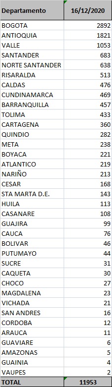 Los contagios confirmados hoy.