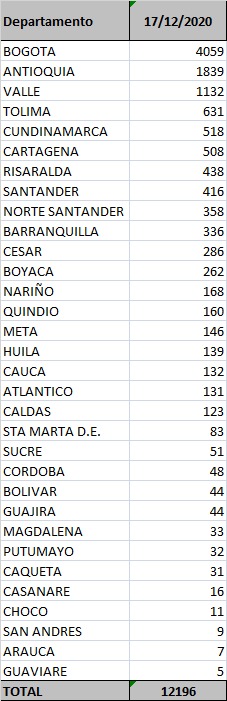 Los contagios confirmados hoy.