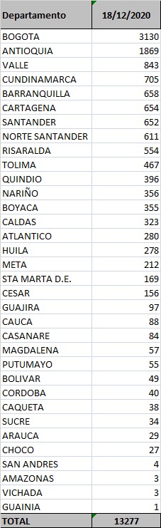 Los contagios confirmados hoy.