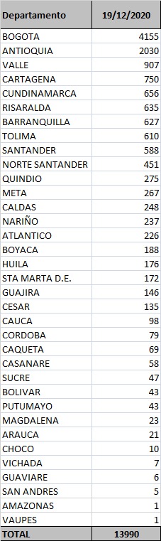 Los contagios confirmados hoy.