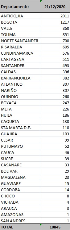 Los contagios confirmados hoy.