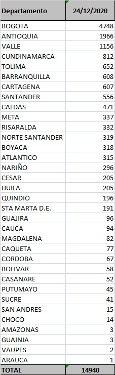 Los contagios confirmados hoy.