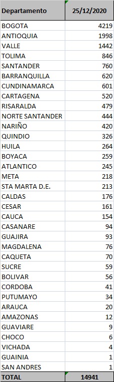 Los contagios confirmados hoy.