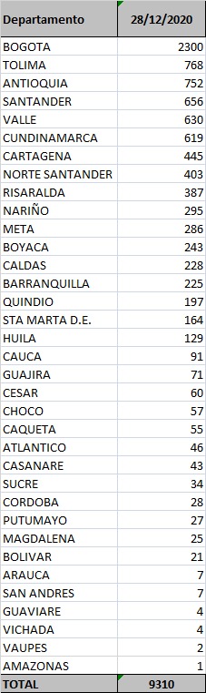 Los contagios confirmados hoy.