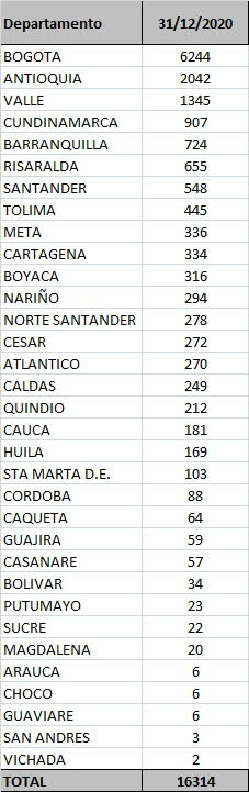 Casos confirmados de Covid-19, el 31 de diciembre de 2020