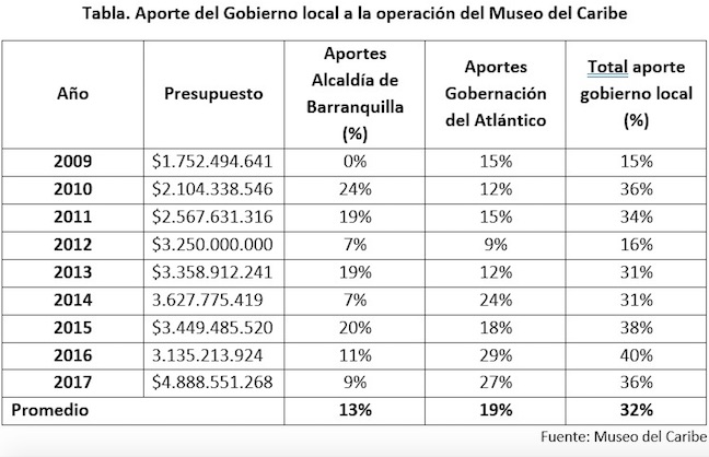 Aportes para operación.