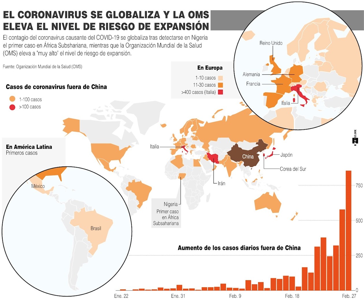 El contagio del coronavirus causante del COVID-19 se globaliza tras detectarse en Nigeria el primer caso en África Subshariana, mientras que la Organización Mundial de la Salud (OMS) eleva a "muy alto" el nivel de riesgo de expansión.