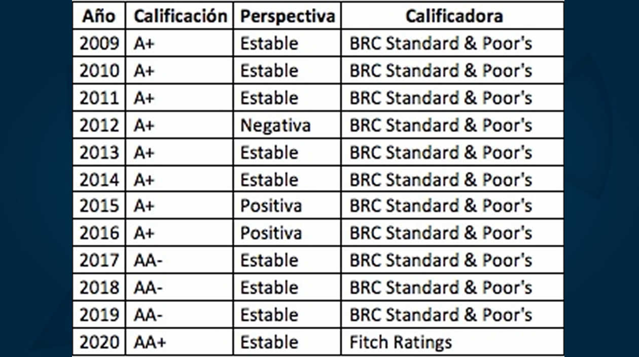 Comportamiento histórico de la calificación.