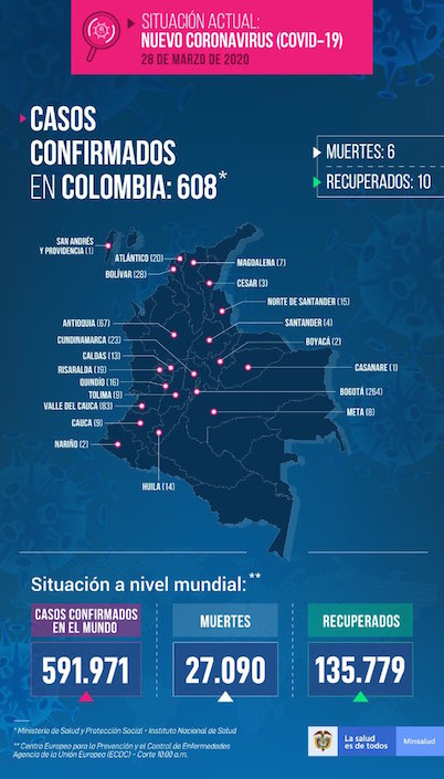 Minsalud Cifras actualizadas a la fecha.