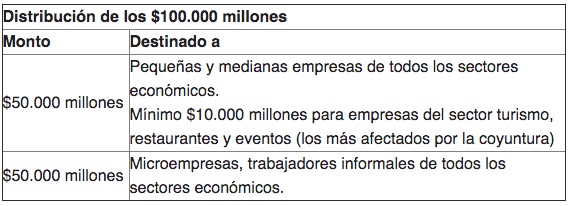 Distribución de os recursos.