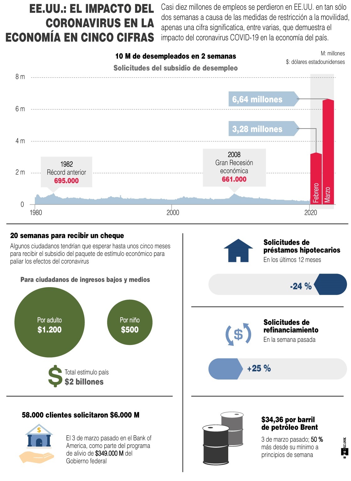 Casi diez millones de empleos se perdieron en EE.UU. en tan sólo dos semanas a causa de las medidas de restricción a la movilidad,