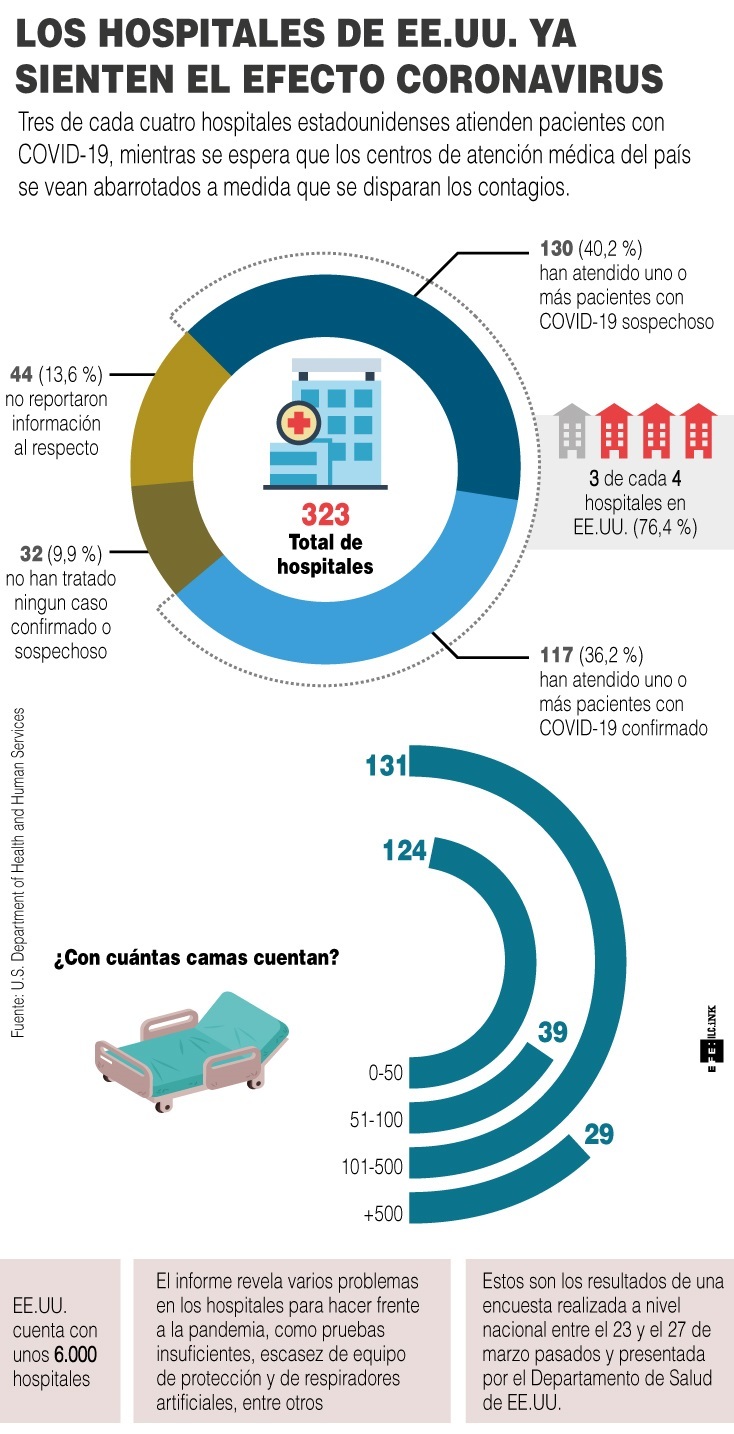 En la actualidad, tres de cada cuatro hospitales estadounidenses atienden pacientes con coronavirus COVID-19 confirmado o sospechoso