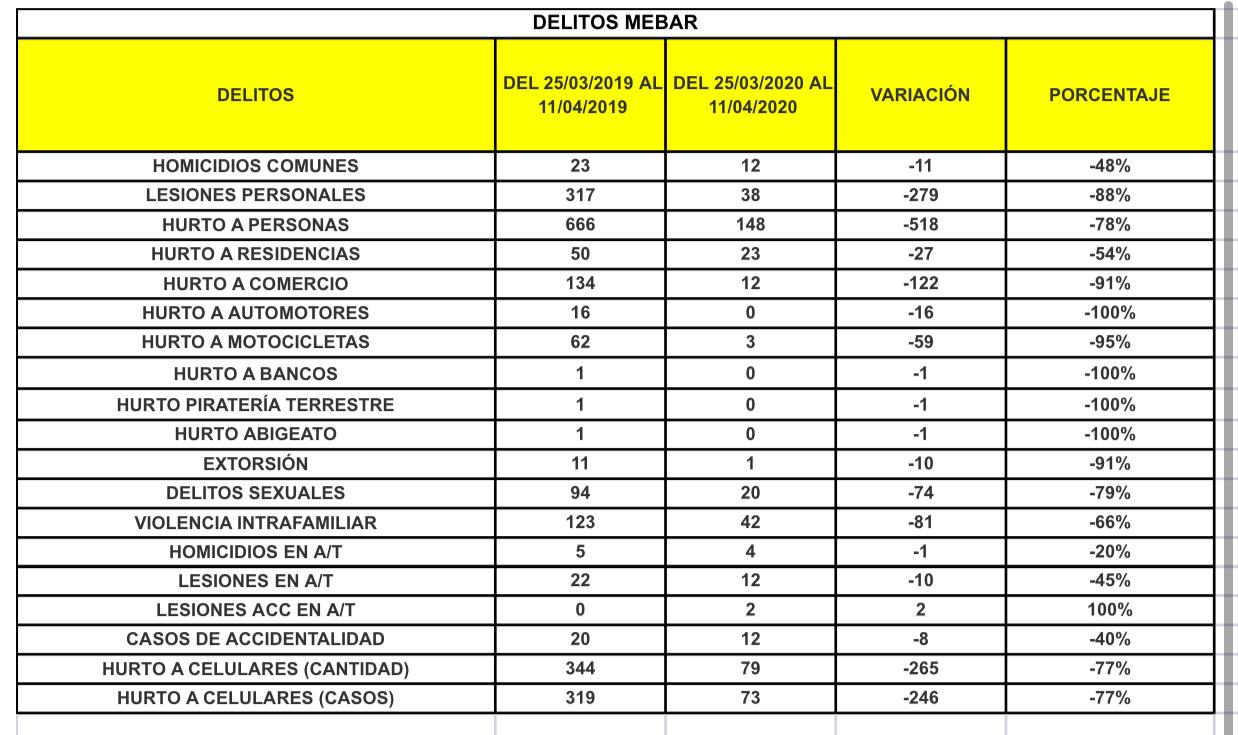 Comparativo de delitos entre el 25 de marzo y 11 de abril de los años 2019 y 2020.