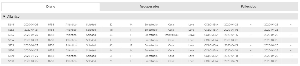 Las cifras de contagiados en el municipio de Soledad.