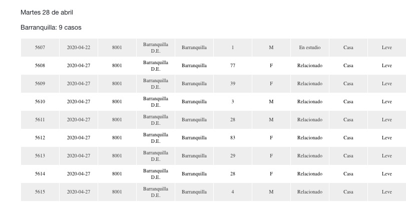 Los nuevos casos en Barranquilla.