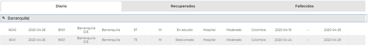 Los 2 casos de Barranquilla reportados este miércoles por el Ministerio de Salud.