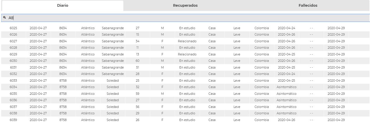 Los 15 casos en Atlántico reportados este miércoles por el Ministerio de Salud.