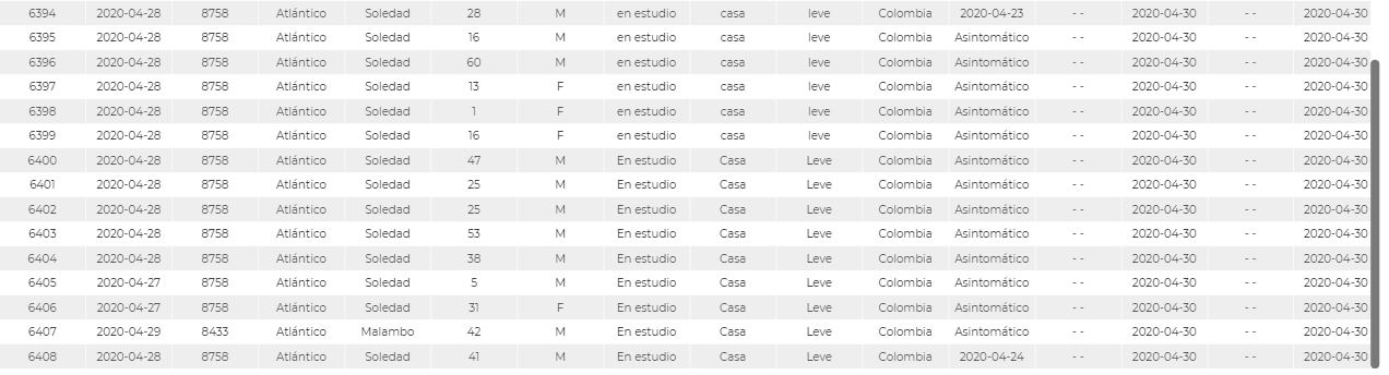 Los 34 nuevos casos en municipios de Atlántico.