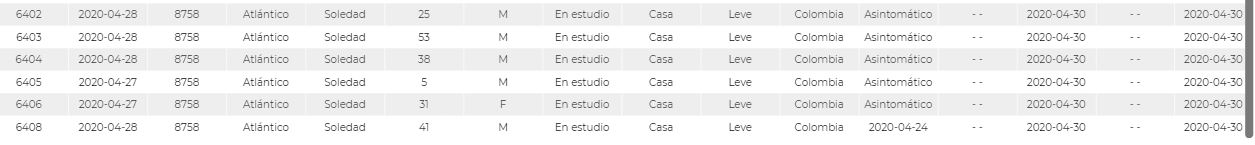 Los 27 nuevos casos en municipios de Atlántico.