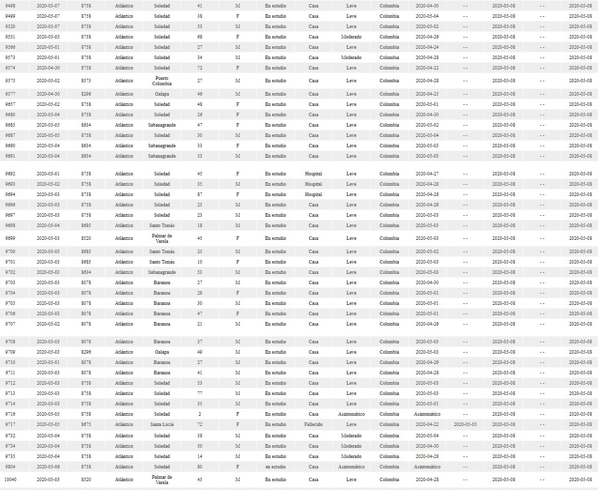 El cuadro estadístico del Ministerio de Salud, con el reporte del viernes 8 de mayo de municipios de Atlántico.