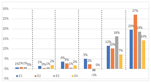 Datos de la semana 1 a la semana 6 con barras por estratos (del 1 al 4).