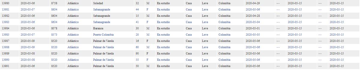Los 31 nuevos casos de contagiados con Covid-19 en municipios del Atlántico, actualizados por el Instituto Nacional de Salud. 