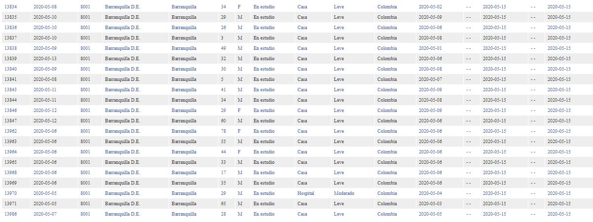 Los 79 nuevos casos actualizados de contagiados con Covid-19 en Barranquilla, actualizados por el Instituto Nacional de Salud.