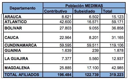 Distribución de los afiliados