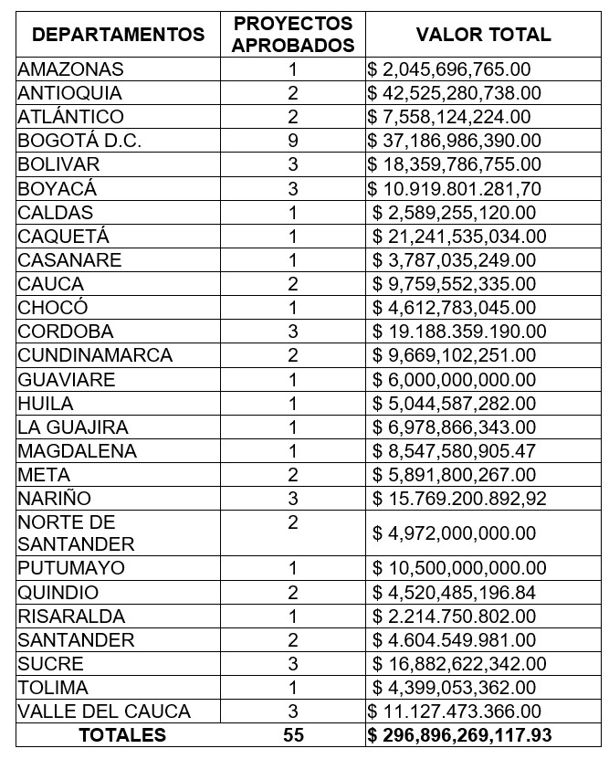 Proyectos aprobados por MinCiencias.