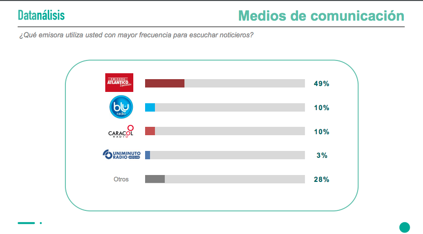 Emisora Atlántico es la emisora más escuchada.