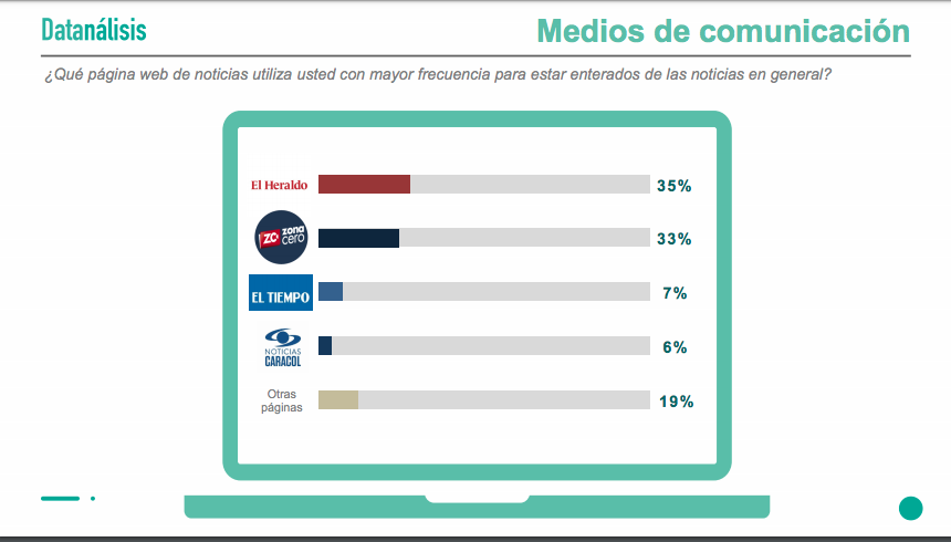 Zona Cero es la segunda página web más leída.