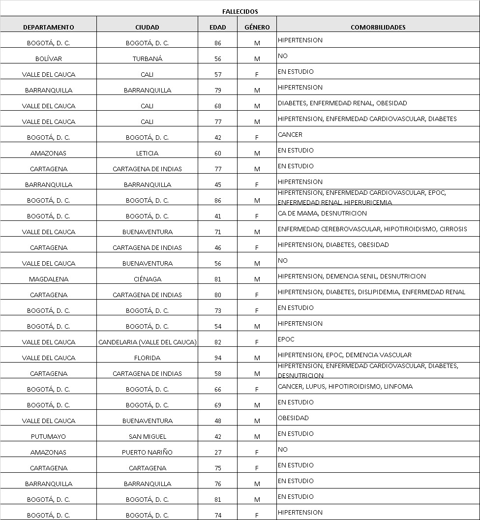 Los 31 fallecidos nuevos en el país.