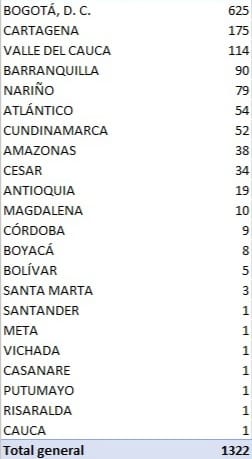 Los 1.322 nuevos contagios en el país.