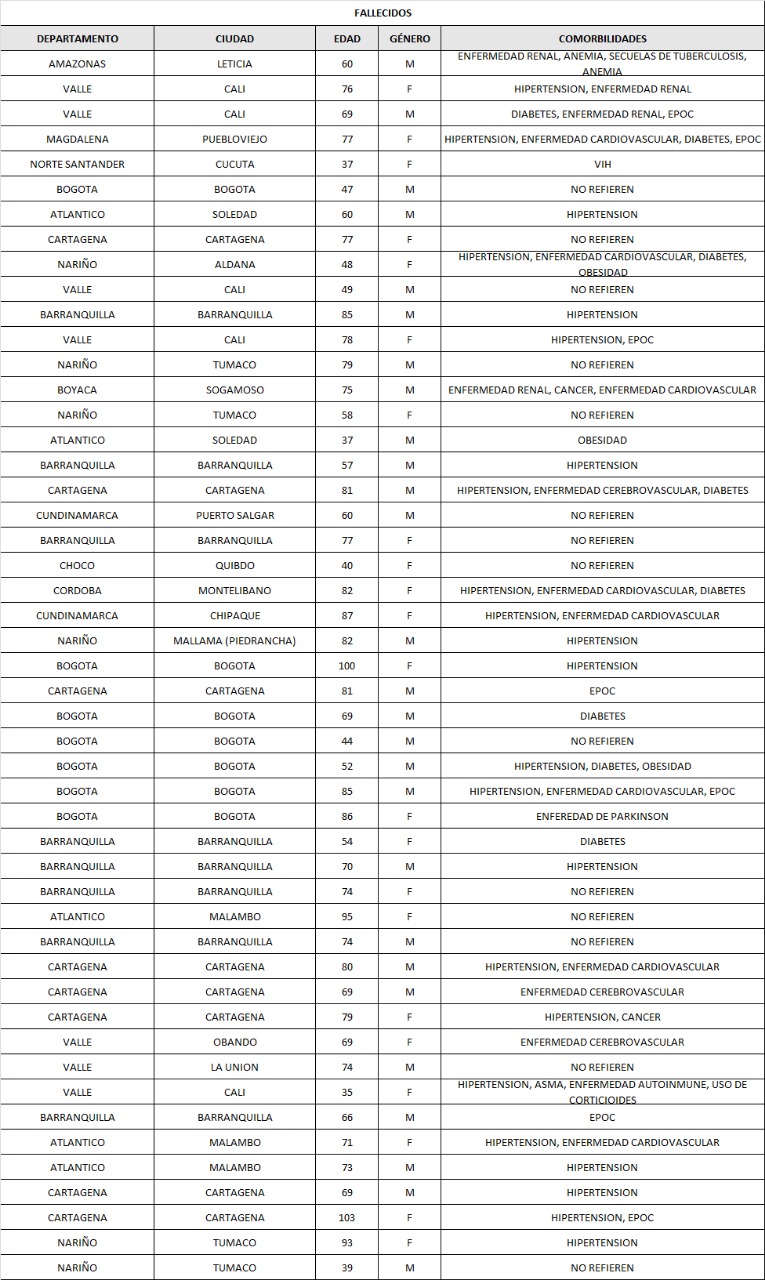 Los 49 nuevos muertos en el país, en las últimas 24 horas.