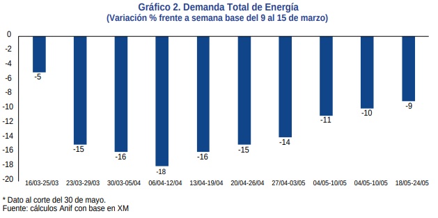 Demanda total de energía.