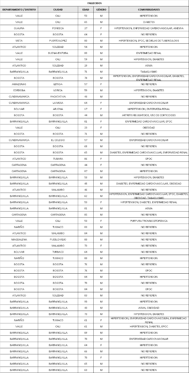 Los 58 muertos reportados este viernes por el Ministerio de Salud.