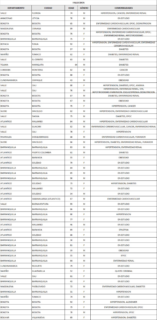 Los 60 muertos reportados este sábado por el Ministerio de Salud.
