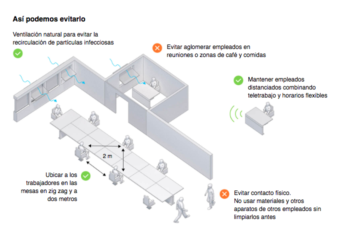 Así podemos evitar el contagio en las oficinas.