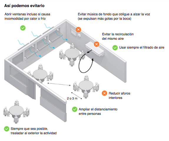 Así podemos evitar el contagio en el restaurante.