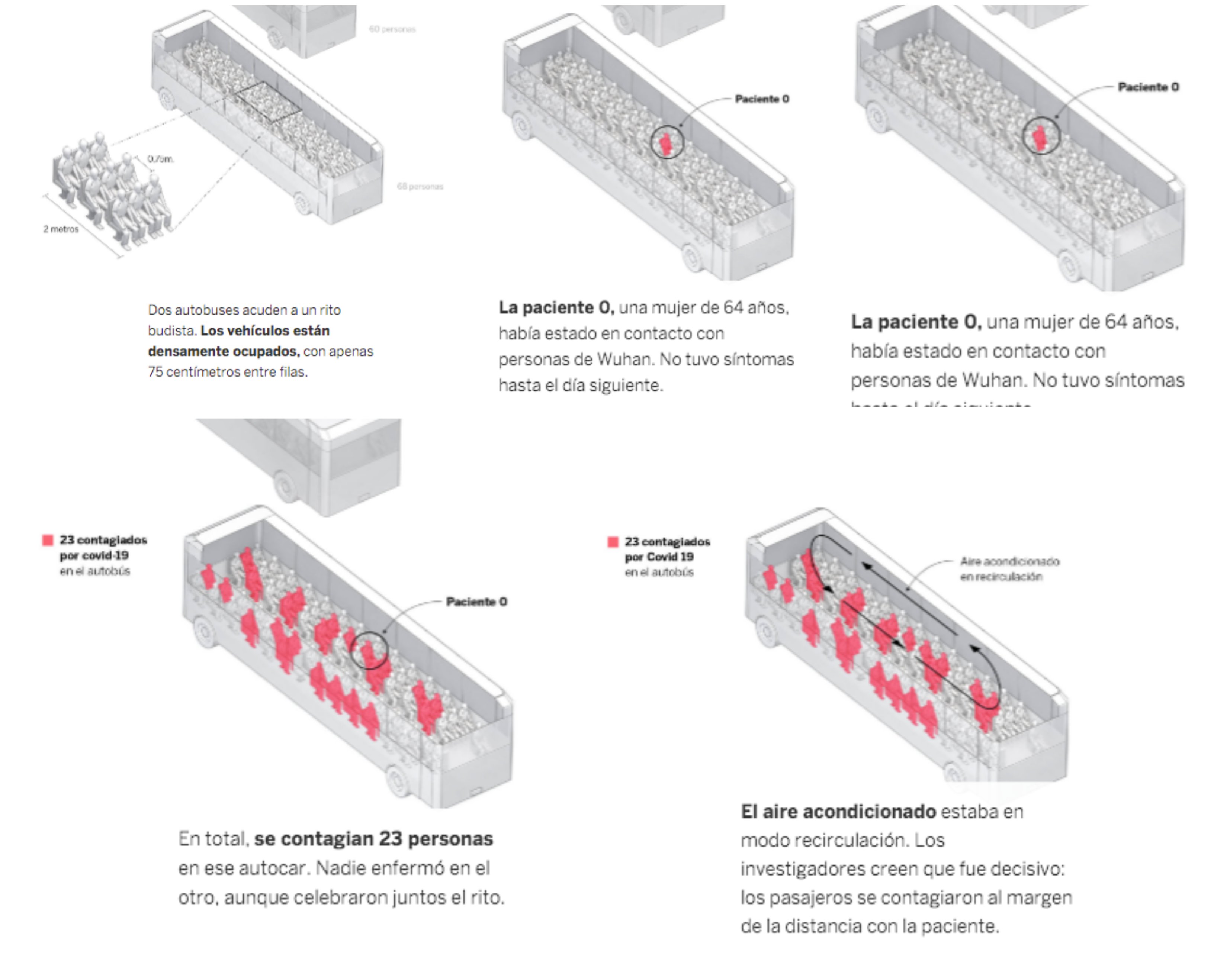 Así podemos evitar el contagio en bus.