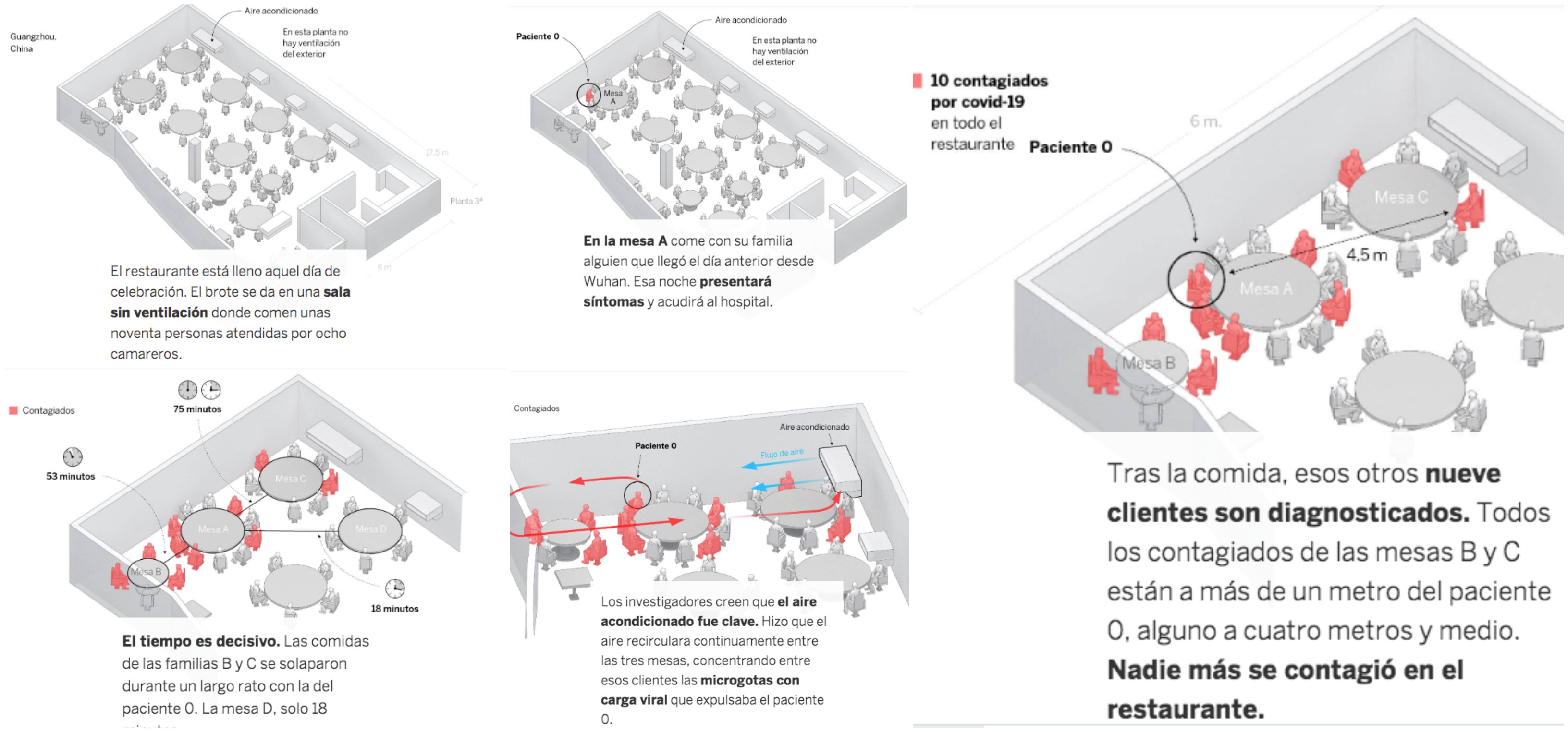 Así fue el contagio en el restaurante.