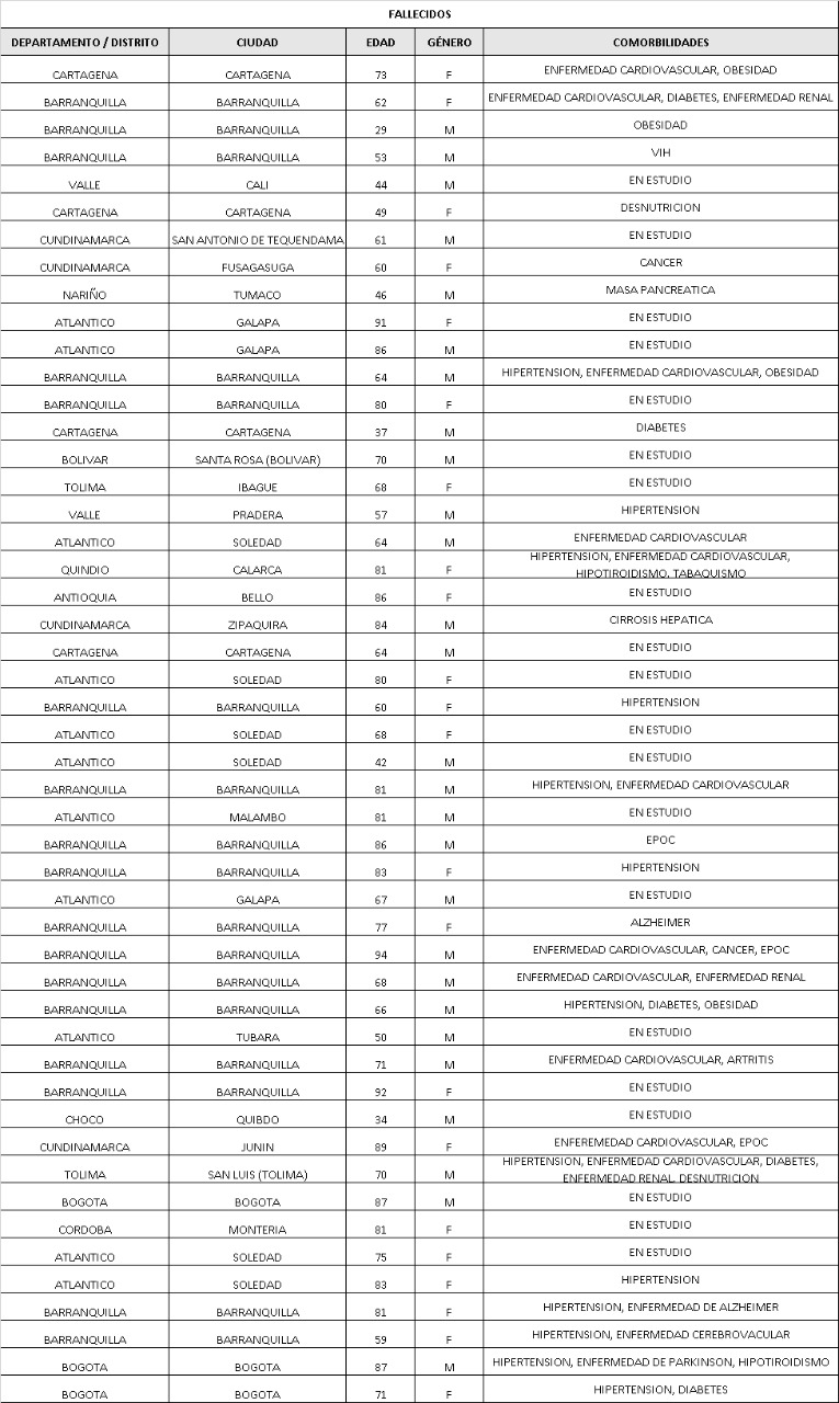 Los 49 nuevos fallecidos reportados este lunes por el Ministerio de Salud.