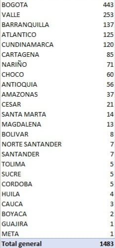 Los 1.438 contagiados reportados este lunes por el Ministerio de Salud.