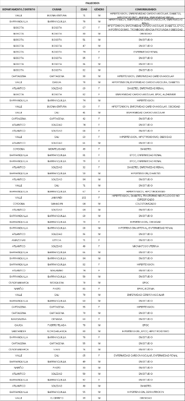Los 64 muertos reportados este martes por el Ministerio de Salud.