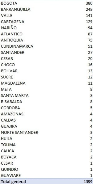Los 1.359 nuevos contagiados reportados este martes por el Ministerio de Salud.