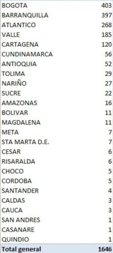 Los 1.646 nuevos casos reportados este viernes por el Ministerio de Salud.