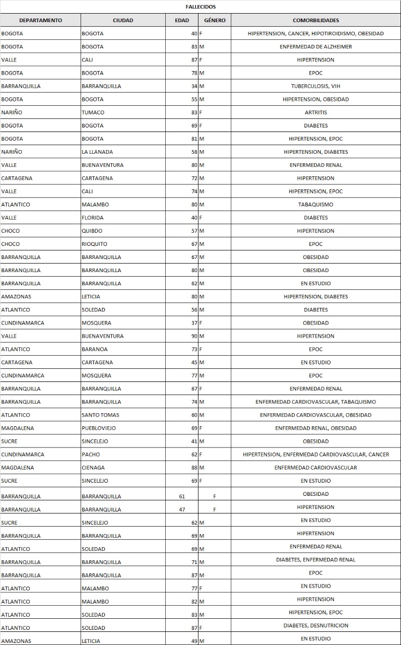 Los 47 muertos en todo el país reportados este sábado por el Ministerio de Salud.
