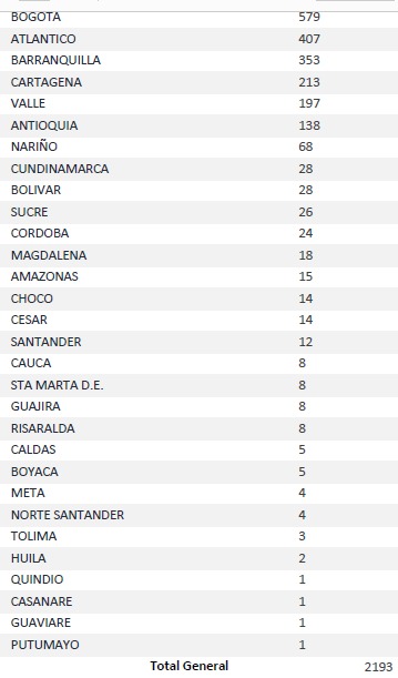 Los 2.193 nuevos contagiados reportados este domingo por el Ministerio de Salud.