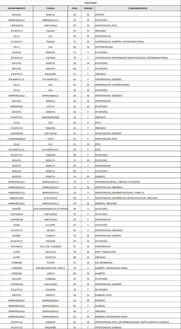 Cuadro de fallecidos por Covid-19 junio 15 de 2020