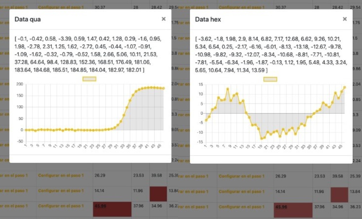 A la izquierda, una curva de PCR con una forma sigmoidal válida; a la derecha, una con ruidos. Las casillas en rojo son alertas del software al detectar anomalías, lo cual permite a los especialistas analizar en detalle.